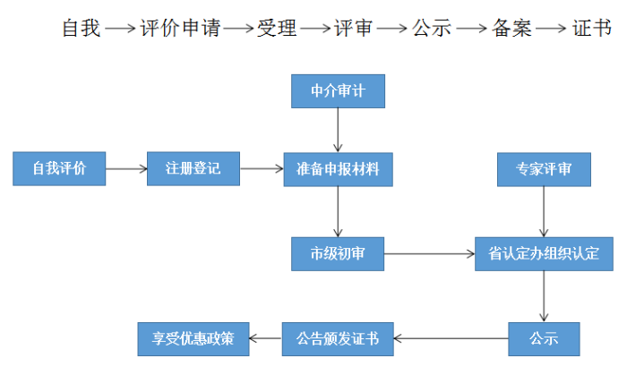 高新技術(shù)企業(yè)，蘇州高新技術(shù)企業(yè)認定，高新技術(shù)企業(yè)申請，高新企業(yè)，高新企業(yè)認定，高新企業(yè)申請，高企，高企認定，高企申請，智為銘略，創(chuàng)新創(chuàng)業(yè)政策扶持，創(chuàng)新創(chuàng)業(yè)，蘇州科技項目咨詢公司，科技項目，創(chuàng)新創(chuàng)業(yè)扶持政策，http://www.kuaiting.cc/