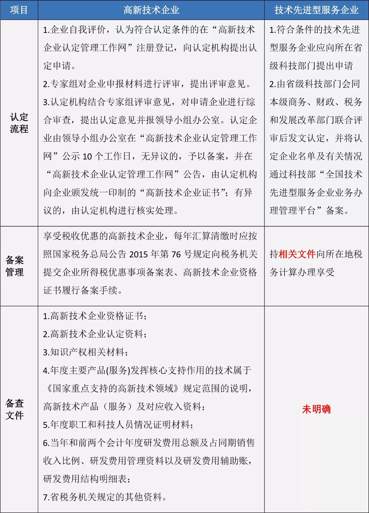 蘇州高新技術(shù)企業(yè)，高企稅收優(yōu)惠，蘇州技術(shù)先進(jìn)型服務(wù)企業(yè)，蘇州高新企業(yè)政策