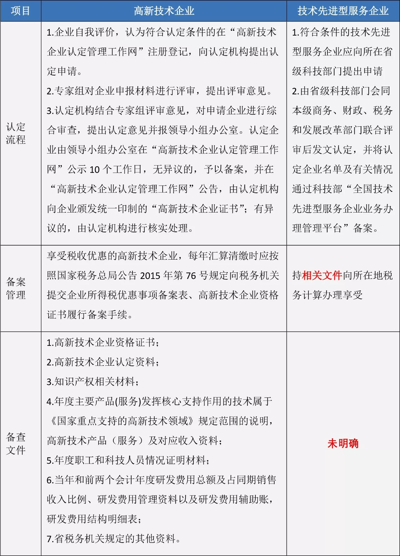 蘇州高新技術(shù)企業(yè)，高企稅收優(yōu)惠，蘇州技術(shù)先進(jìn)型服務(wù)企業(yè)，蘇州高新企業(yè)政策