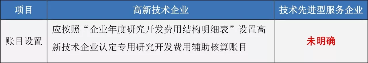 蘇州高新技術(shù)企業(yè)，高企稅收優(yōu)惠，蘇州技術(shù)先進(jìn)型服務(wù)企業(yè)，蘇州高新企業(yè)政策