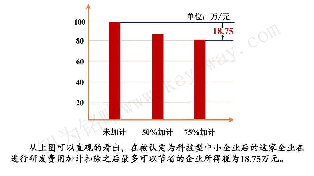 蘇州研發(fā)費用加計扣除代理費，蘇州加計扣除代理費，蘇州研發(fā)費用加計扣除備案機構(gòu)，蘇州加計扣除備案機構(gòu)，蘇州研發(fā)費用加計扣除備案條件，蘇州加計扣除備案條件，蘇州研發(fā)費用加計扣除稅收優(yōu)惠，蘇州加計扣除稅收優(yōu)惠，蘇州研發(fā)費用加計扣除備案好處，蘇州加計扣除備案好處，蘇州科技項目咨詢公司，科技項目，創(chuàng)新創(chuàng)業(yè)扶持政策，http://www.kuaiting.cc/，智為銘略，科技項目咨詢，科技項目咨詢公司，研發(fā)費用加計扣除實例模型演示