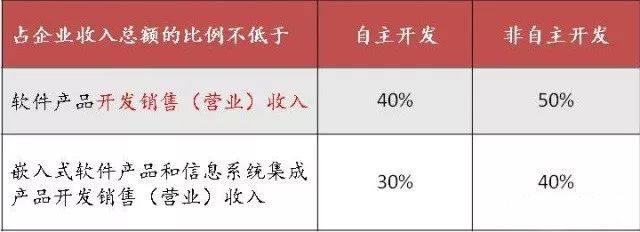 蘇州高新技術(shù)企業(yè)，蘇州科技項(xiàng)目咨詢公司告訴你軟件企業(yè)所得稅優(yōu)惠政策及備案要求