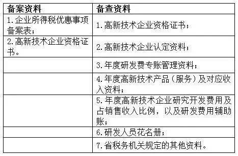 蘇州高新技術(shù)企業(yè)，蘇州科技項目咨詢公司告訴你高新技術(shù)企業(yè)享受優(yōu)惠備案