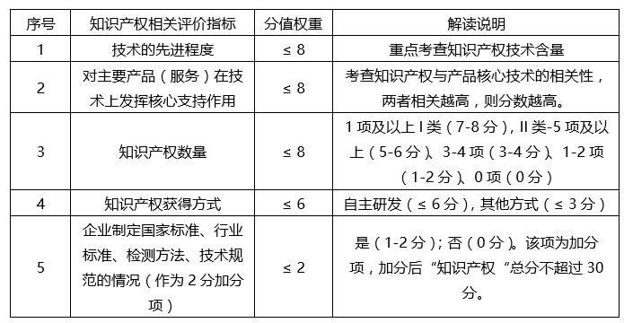 蘇州高新技術(shù)企業(yè)，蘇州科技項(xiàng)目咨詢公司告訴你2018年高新技術(shù)企業(yè)認(rèn)定籌備要點(diǎn)