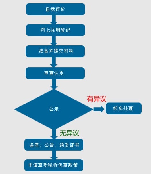 蘇州高新技術(shù)企業(yè)認(rèn)定，蘇州高新技術(shù)企業(yè)申報，申請高新技術(shù)企業(yè)的流程