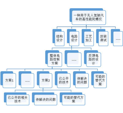 蘇州高新技術(shù)企業(yè)認定，高新技術(shù)企業(yè)認定中項目立項后，技術(shù)方案如何布局專利