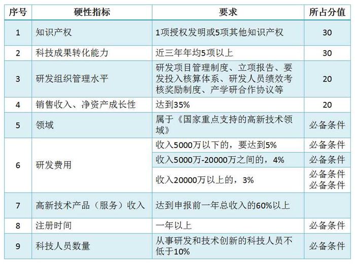 蘇州高新技術(shù)企業(yè)認(rèn)定，高企培育入庫(kù)