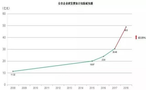 蘇州高企，高新技術(shù)企業(yè)研發(fā)費用加計扣除，高新企業(yè)政策