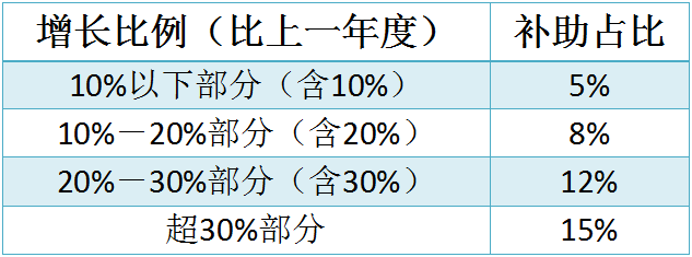蘇州工業(yè)園區(qū)研發(fā)費用，研發(fā)費用后補助攻略