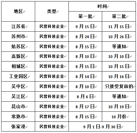 申報江蘇省民營科技企業(yè)，蘇州民營科技企業(yè)申報時間