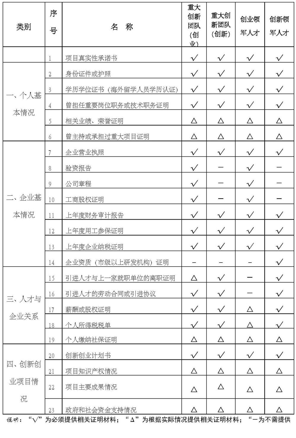 姑蘇雙創(chuàng)領(lǐng)軍人才，人才申報材料
