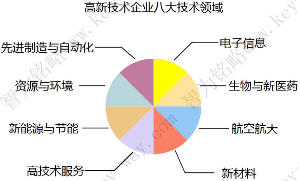 蘇州高新企業(yè)，高新企業(yè)認證誤解