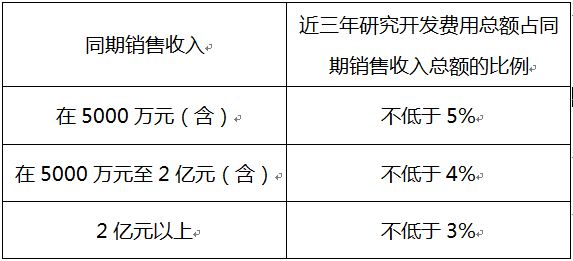 蘇州高新企業(yè)，高新企業(yè)認證誤解