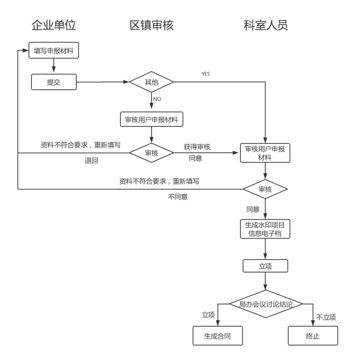 科技項目，昆山科技計劃項目，申報科技項目