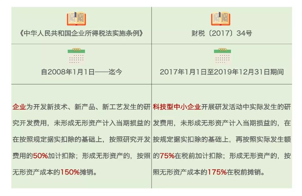 研發(fā)費用加計扣除，加計扣除行業(yè)，蘇州研發(fā)費用加計扣除