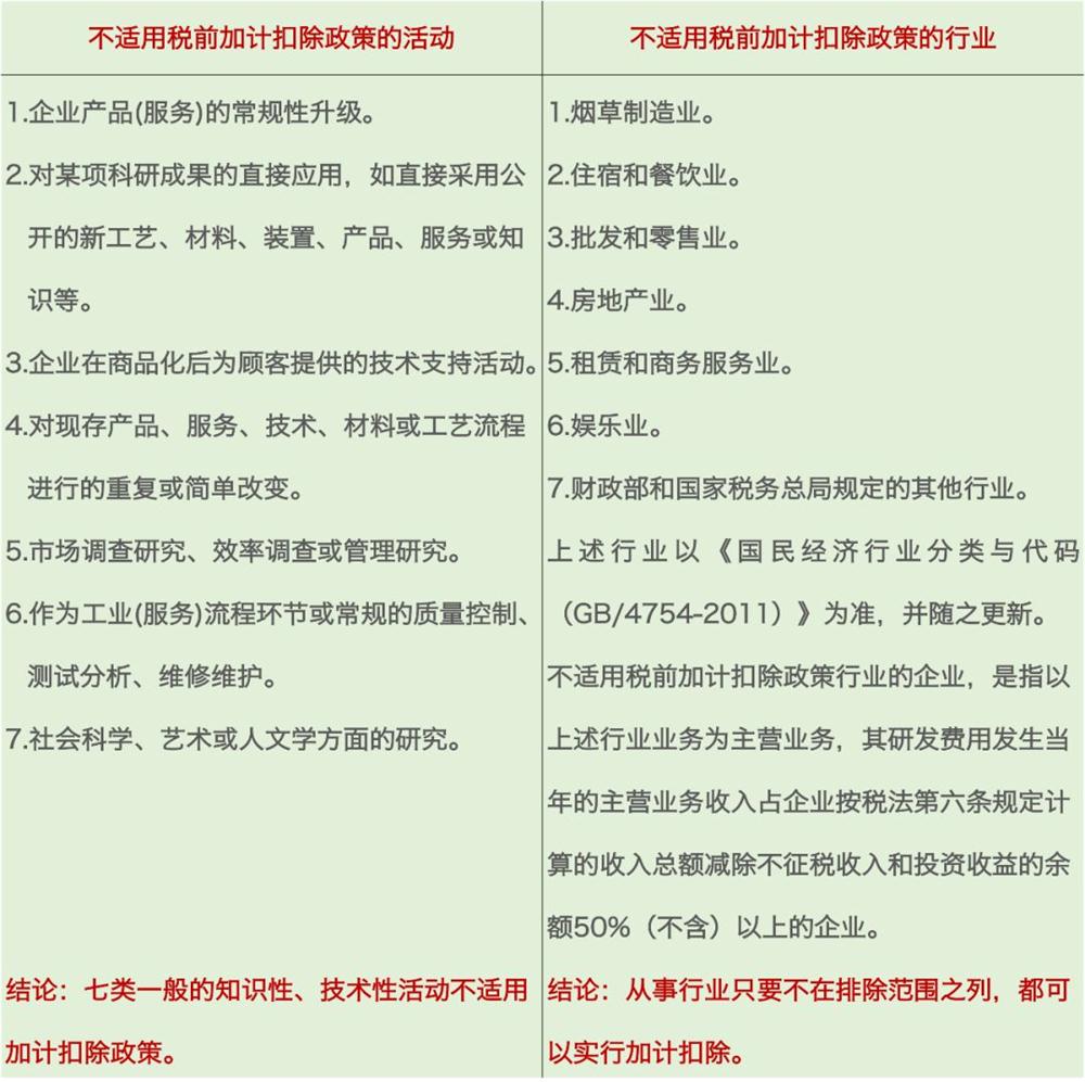 研發(fā)費用加計扣除，加計扣除行業(yè)，蘇州研發(fā)費用加計扣除