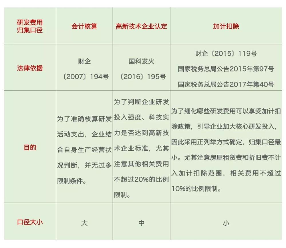 研發(fā)費用加計扣除，加計扣除問題