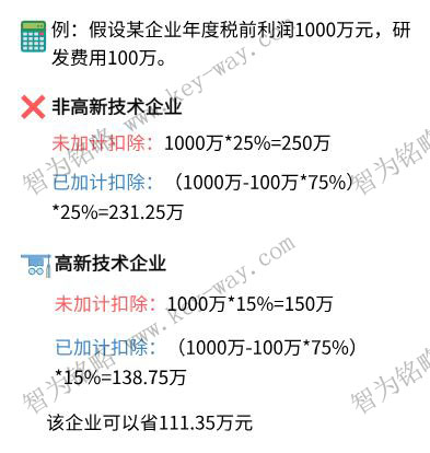 研發(fā)費(fèi)用加計(jì)扣除，蘇州企業(yè)研發(fā)費(fèi)用加計(jì)扣除，虧損企業(yè)研發(fā)費(fèi)用加計(jì)扣除